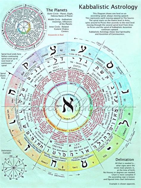 This is a sun centered system with a twelve fold plane. . Kabbalah astrology calculator